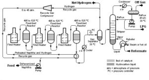 تولید آروماتیک‌ها از طریق کراکینگ نفتا (Naphtha Cracking)