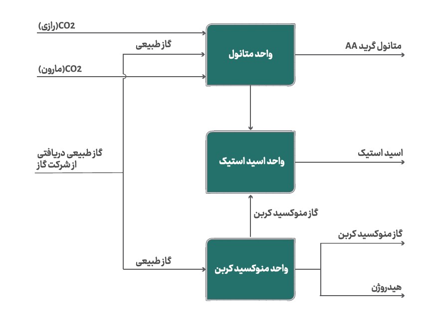 پتروشیمی فنآوران