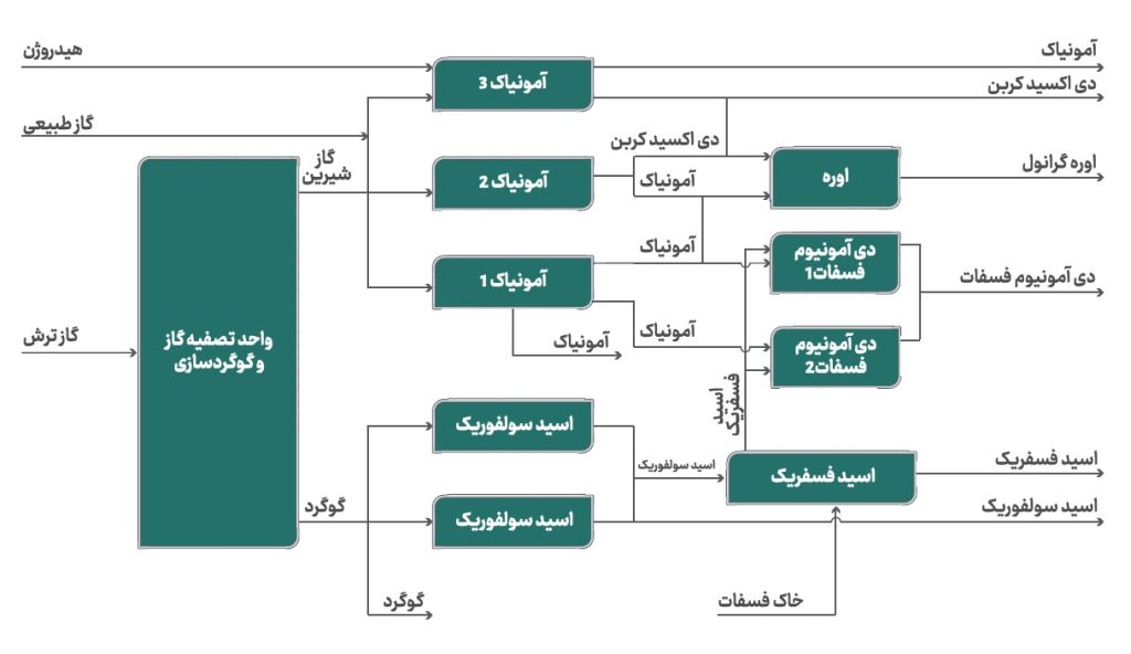 پتروشیمی رازی