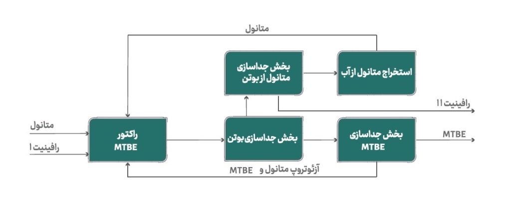 پتروشیمی شیمی بافت 1