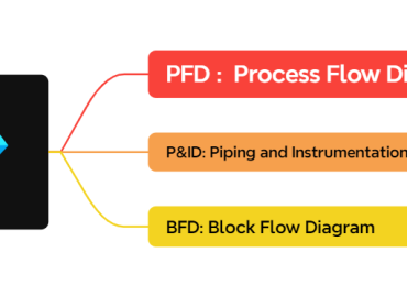 نقشه خوانی مدارک فرایندی BFD,PFD,P&ID