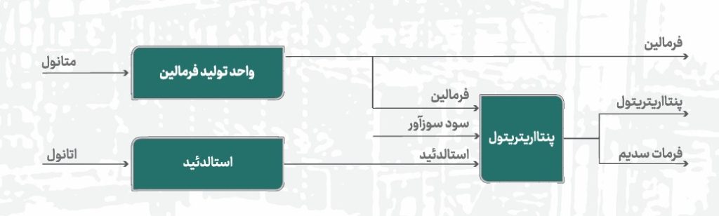 پتروشیمی نخل آسماری