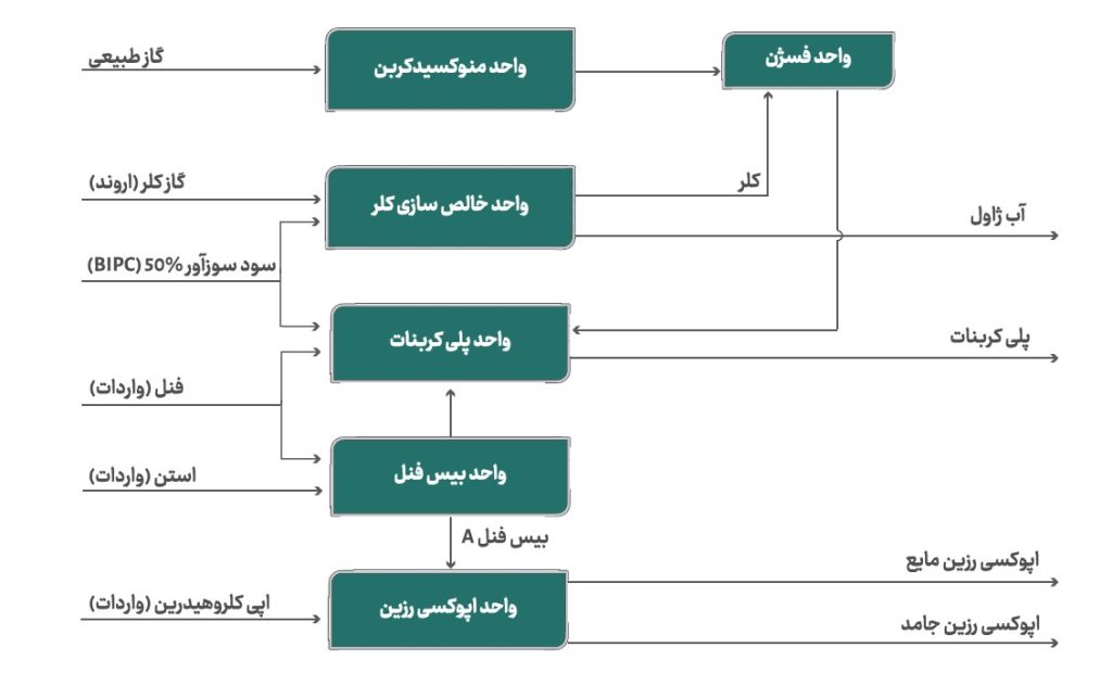پتروشیمی خوزستان