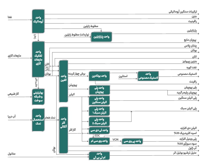 پتروشیمی بندر امام