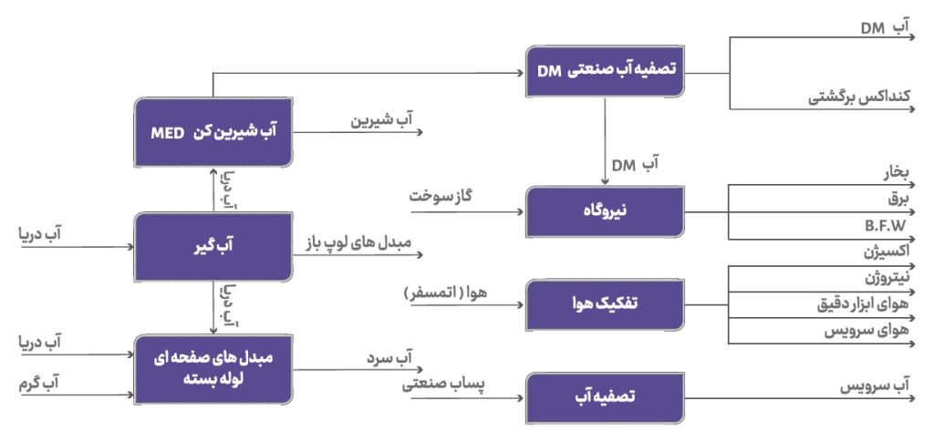 مبین انرژی خلیج فارس