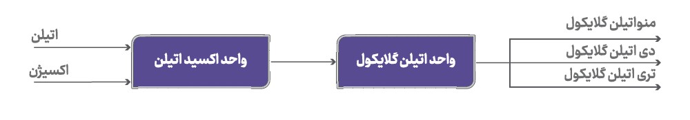 پتروشیمی فرسا شیمی