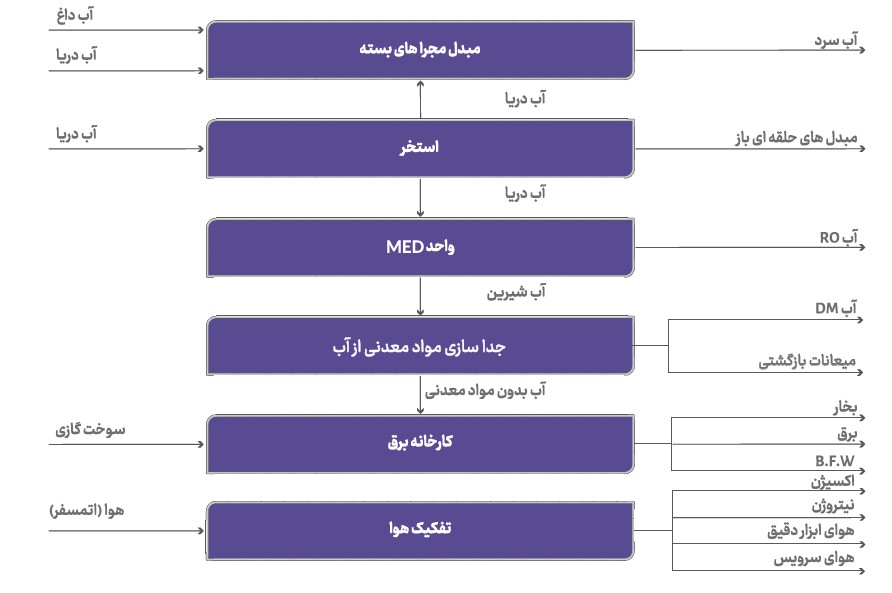 پتروشیمی دماوند انرژی عسلویه