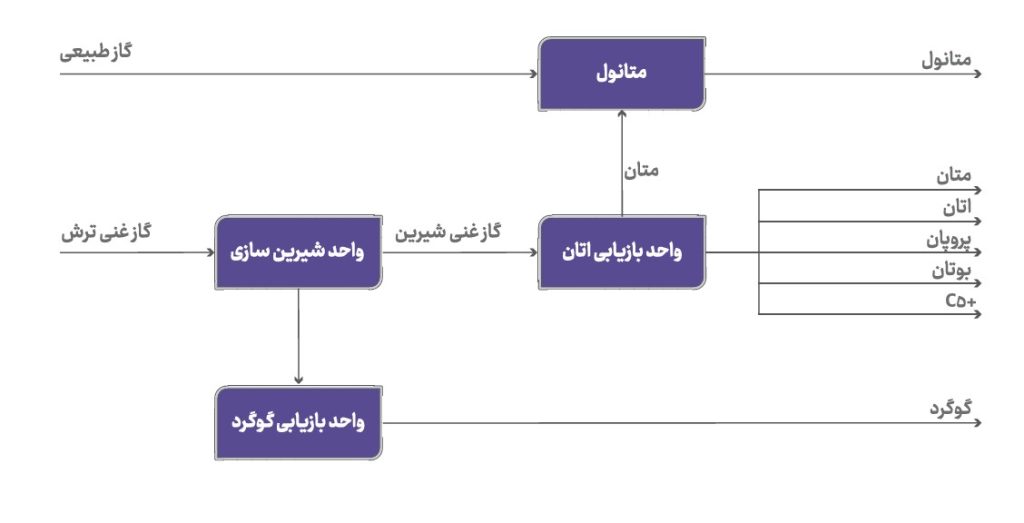 پتروشیمی بوشهر