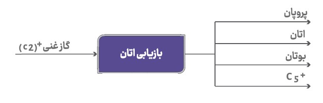 بازیابی اتان پاالیش پارسیان سپهر