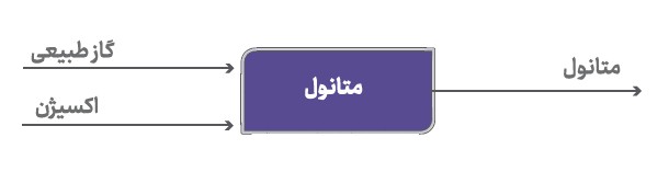 آرین متانول