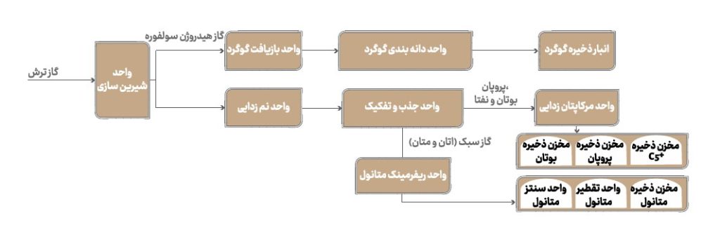 پتروشیمی خارک
