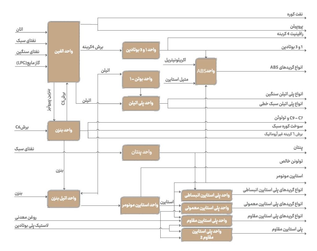 پتروشیمی تبریز