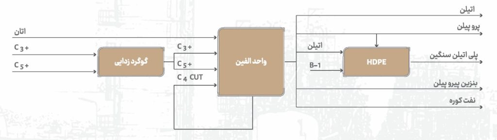 پتروشیمی ایلام