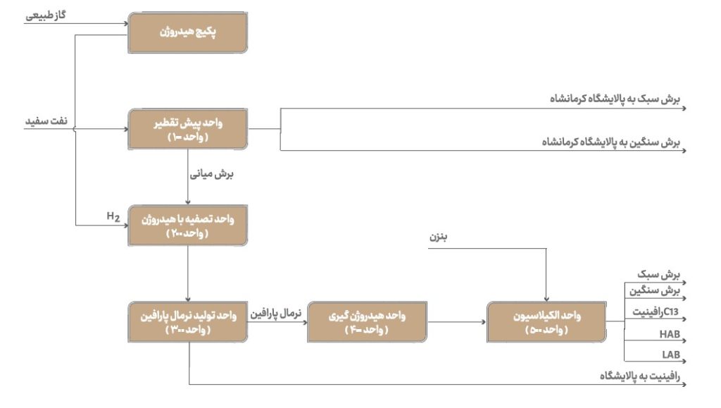 پتروشیمی بیستون