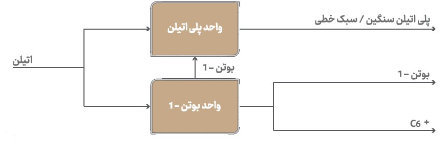 پتروشیمی لرستان