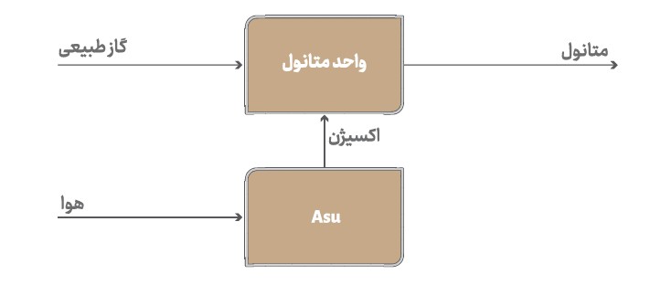 متانول کاوه